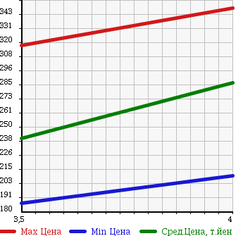 Аукционная статистика: График изменения цены VOLKSWAGEN Фольксваген  TOUAREG Туарег  2004 3200 7LAZZS V6 в зависимости от аукционных оценок